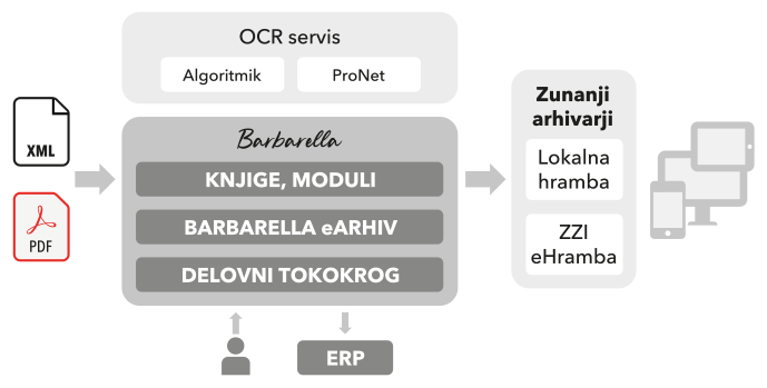 Barbarella shema povezovanja