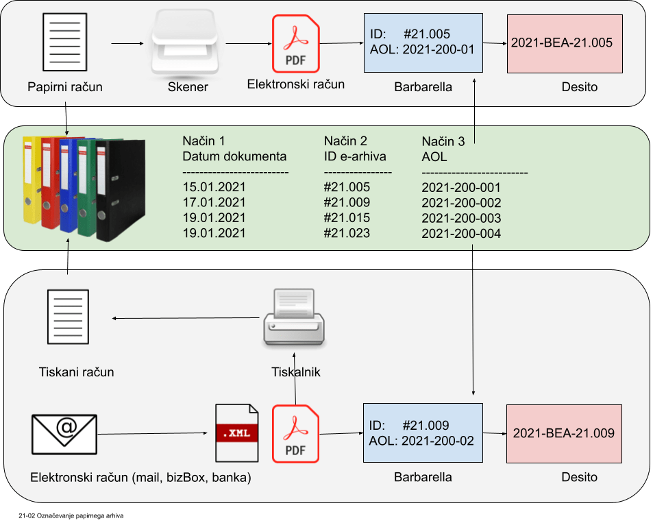 Označevanje prodajnega arhiva